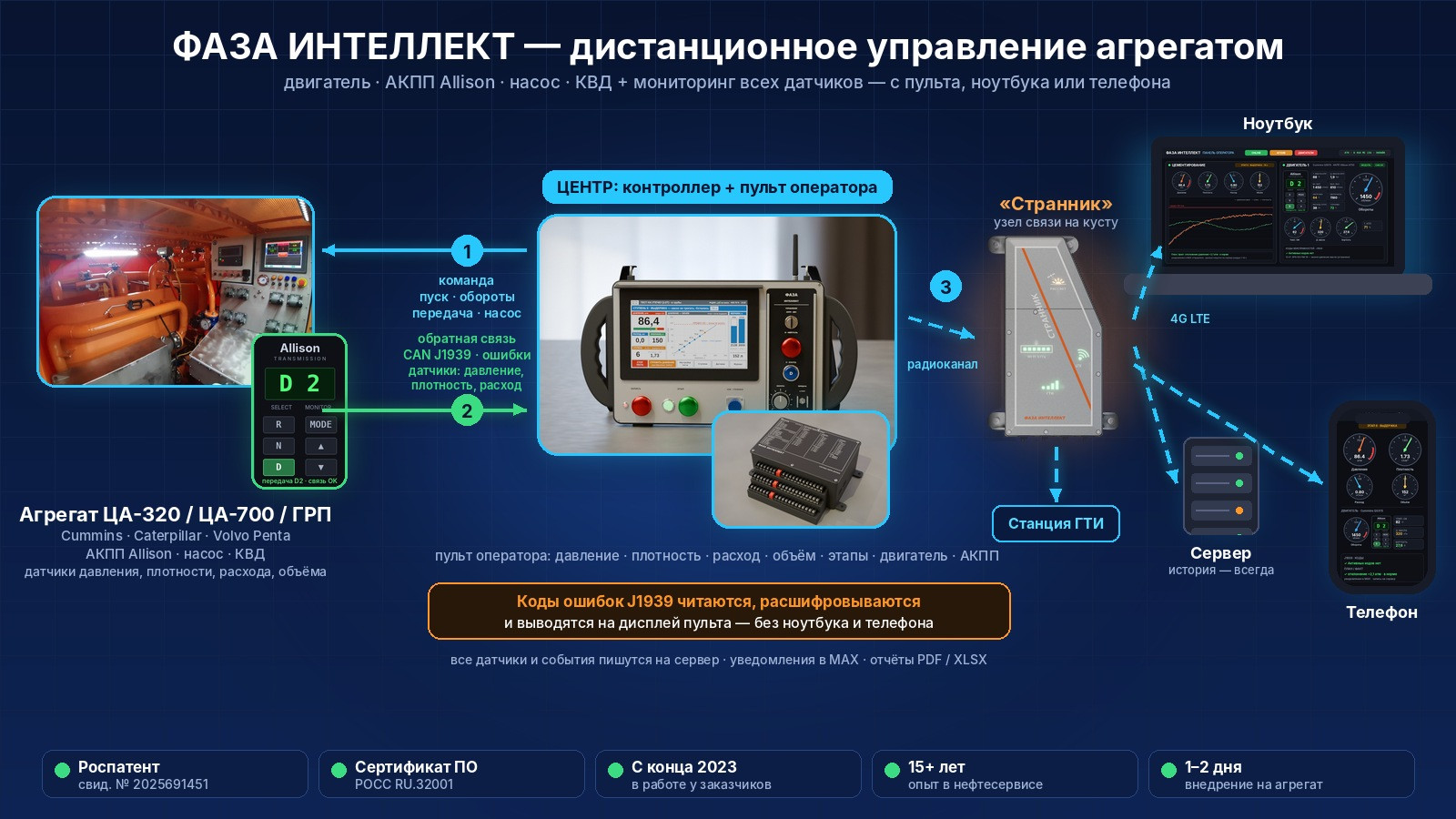 Схема дистанционного управления цементировочным агрегатом ФАЗА ИНТЕЛЛЕКТ с узлом связи Странник